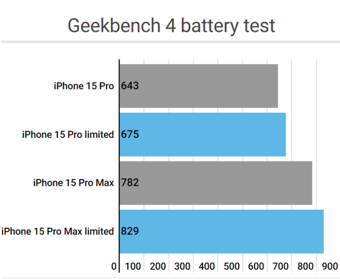 新市apple维修站iPhone15Pro的ProMotion高刷功能耗电吗