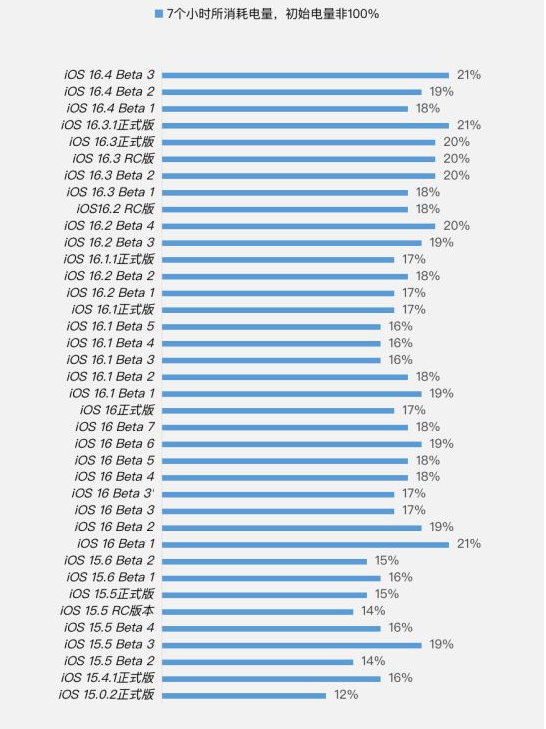 新市苹果手机维修分享iOS 16.4 Beta 3续航跑分等测试结果汇总 
