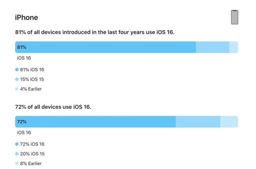 新市苹果手机维修分享iOS 16 / iPadOS 16 安装率 