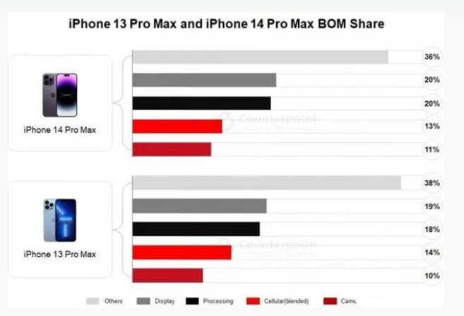 新市苹果手机维修分享iPhone 14 Pro的成本和利润 