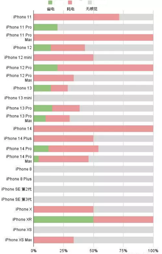 新市苹果手机维修分享iOS16.2太耗电怎么办？iOS16.2续航不好可以降级吗？ 