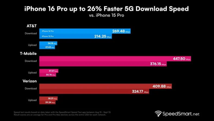 新市苹果手机维修分享iPhone 16 Pro 系列的 5G 速度 